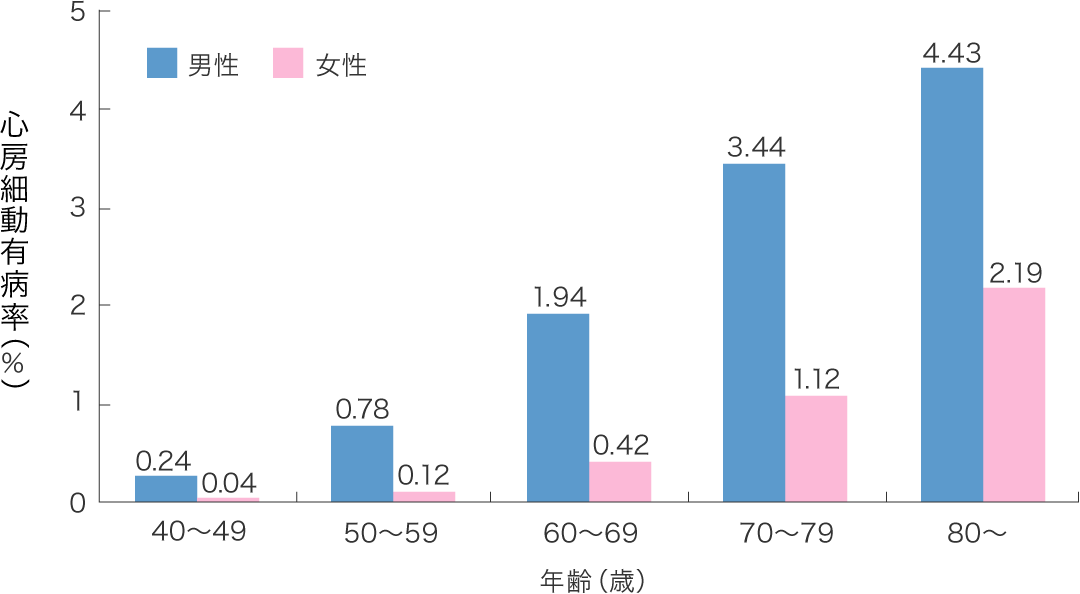 日本での年齢別心房細動患者さんの割合